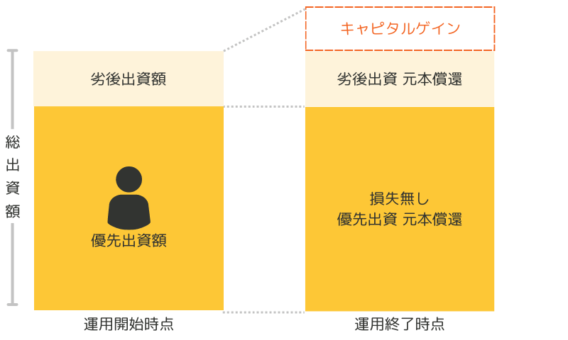 各出資者に損失なく、予定分配率を得られる場合のシミュレーション