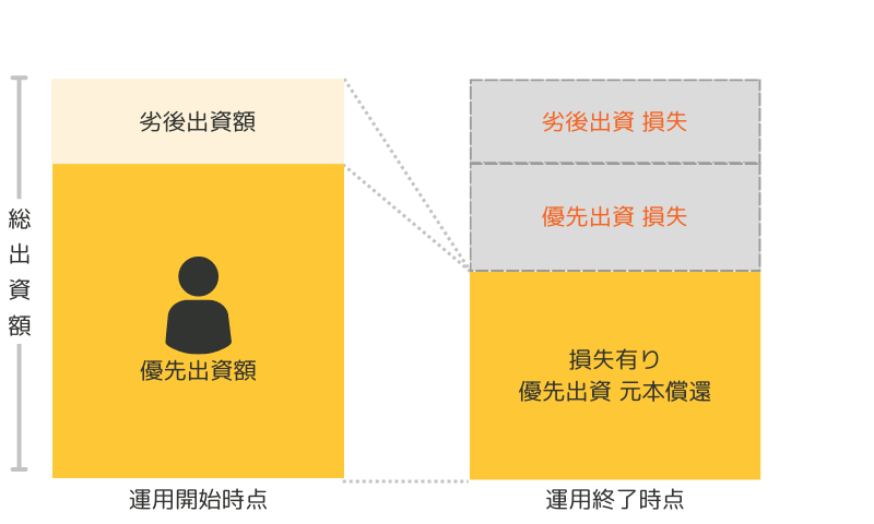 優先出資者に利益も損失も発生しない場合のシミュレーション