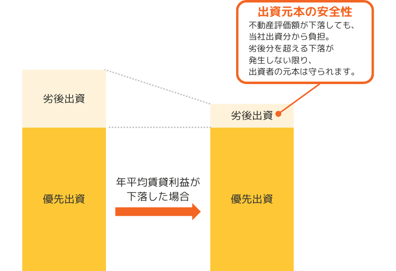 優先劣後システム