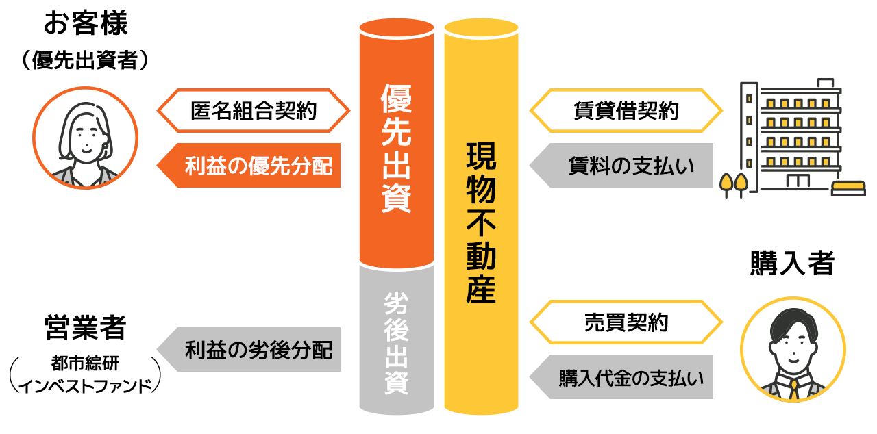 不動産特定共同事業法