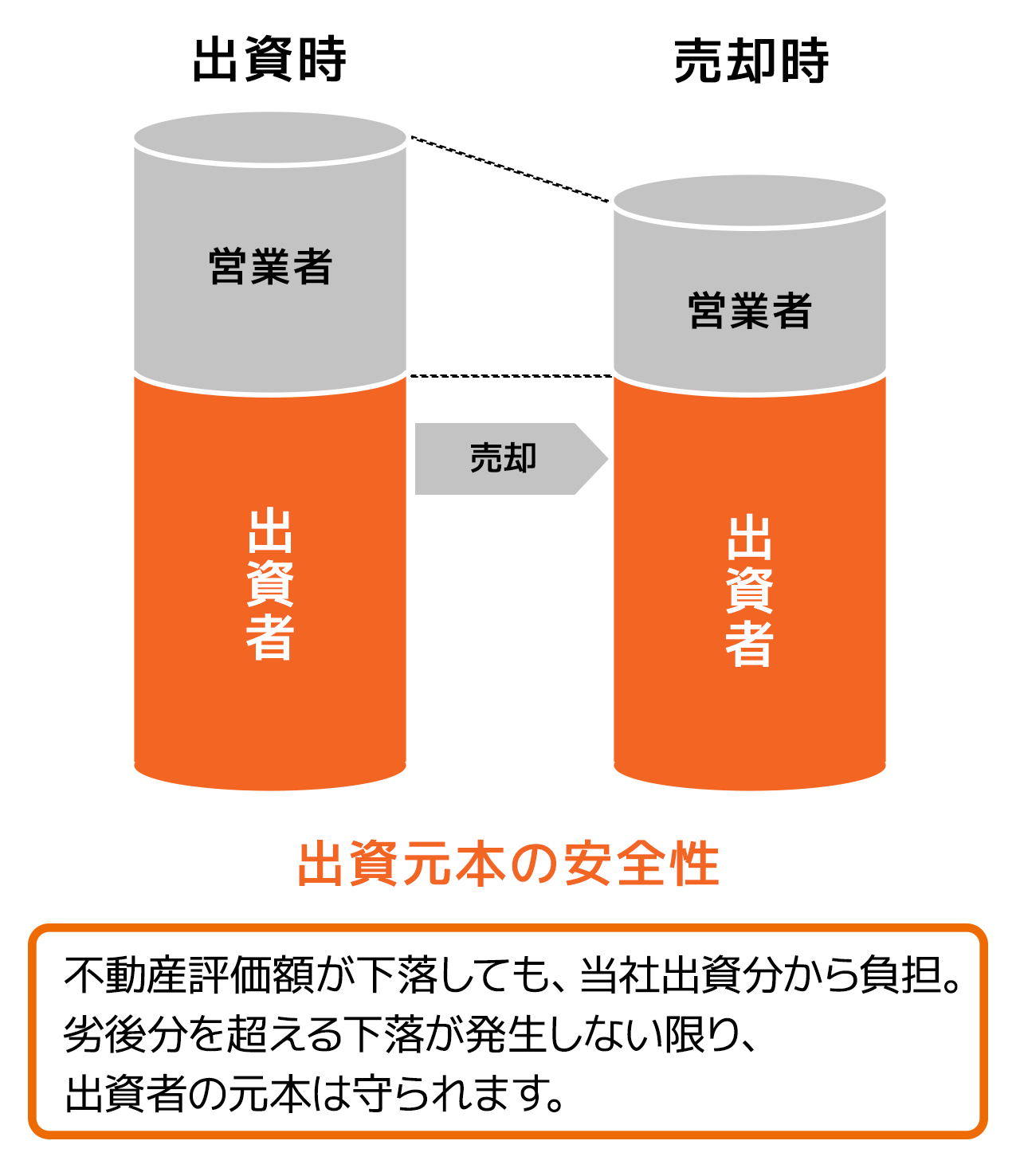 優先劣後システム
