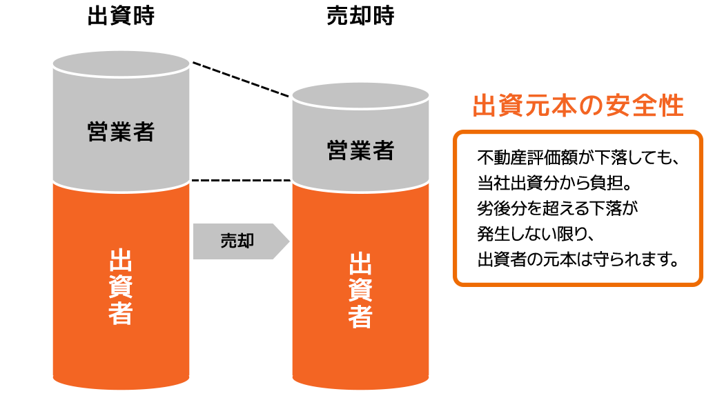 優先劣後システム