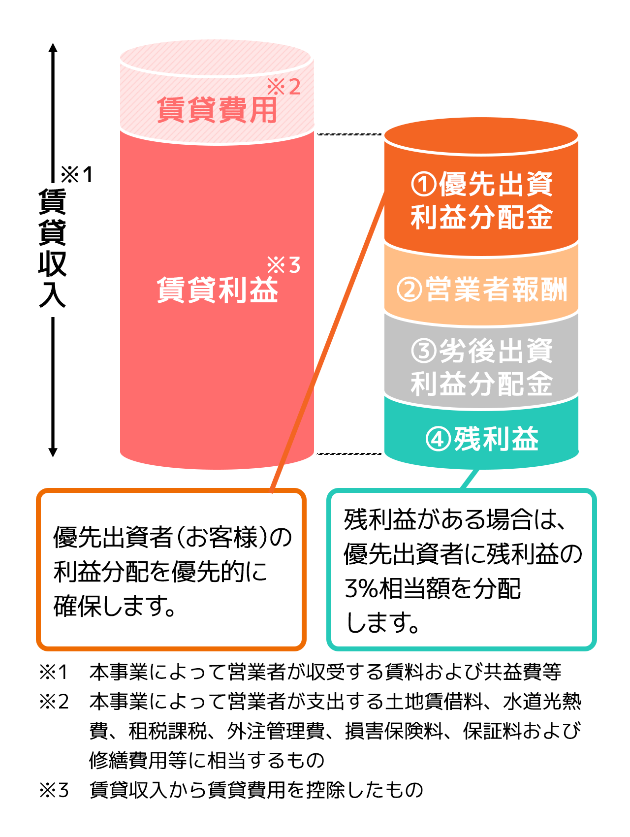 優先分配の仕組み